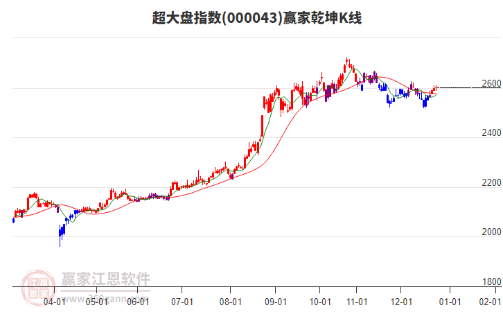000043超大盤贏家乾坤K線工具