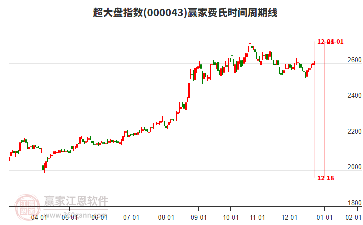 超大盤指數(shù)贏家費(fèi)氏時間周期線工具