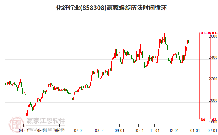 化纖行業(yè)贏家螺旋歷法時間循環(huán)工具