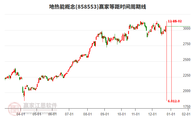 地?zé)崮芨拍钰A家等距時間周期線工具
