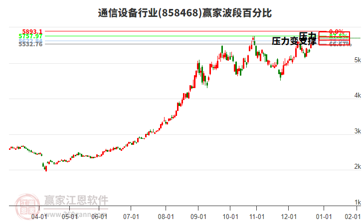 通信設(shè)備行業(yè)贏家波段百分比工具