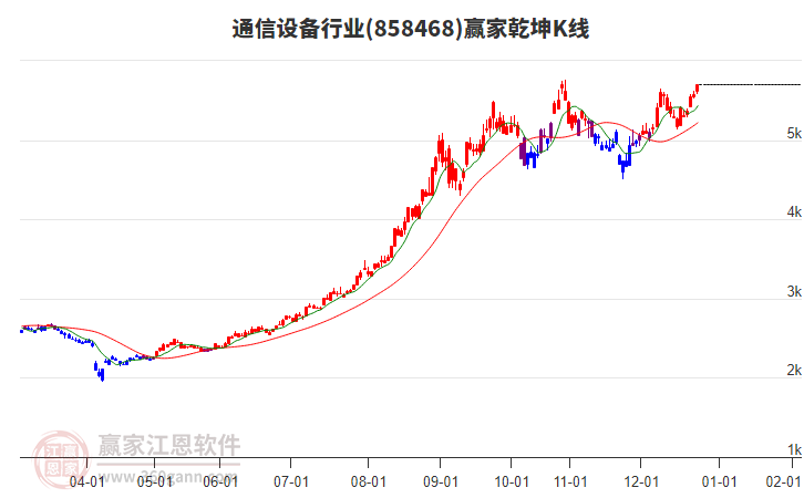 858468通信設(shè)備贏家乾坤K線工具