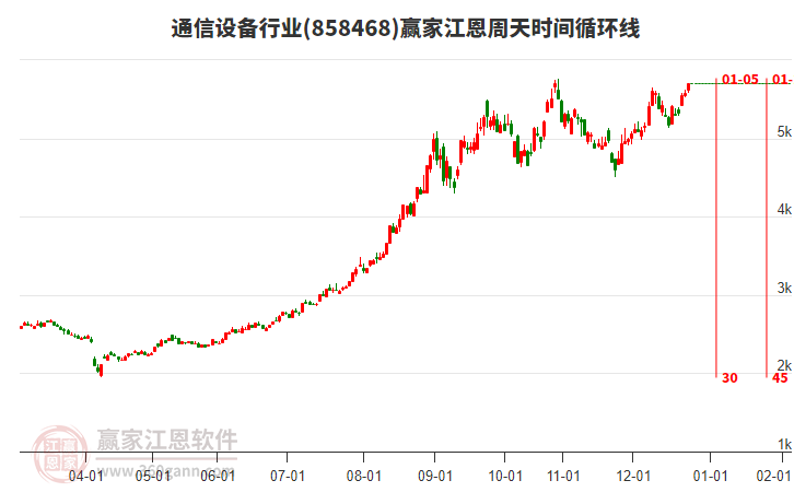 通信設(shè)備行業(yè)贏家江恩周天時間循環(huán)線工具