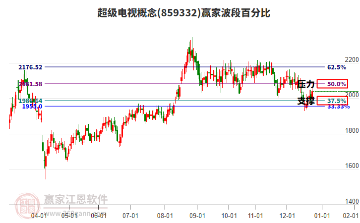超級電視概念贏家波段百分比工具