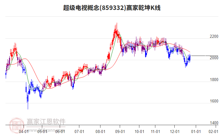 859332超級電視贏家乾坤K線工具