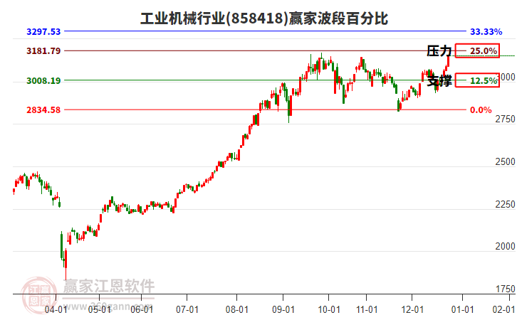 工業(yè)機(jī)械行業(yè)贏家波段百分比工具