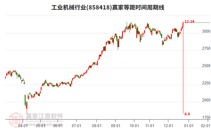 工業(yè)機(jī)械行業(yè)贏家等距時(shí)間周期線工具