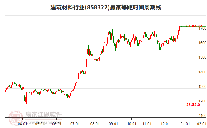 建筑材料行業(yè)贏家等距時間周期線工具 建筑材料行業(yè)贏家等距時間周期線工具