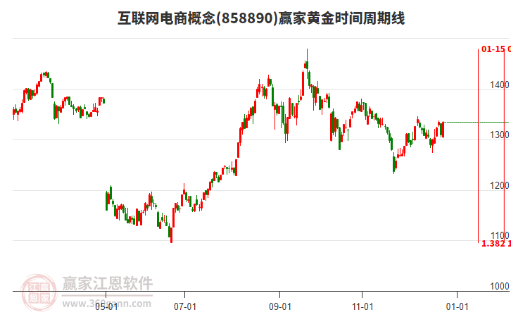 互聯(lián)網(wǎng)電商概念贏家黃金時(shí)間周期線工具