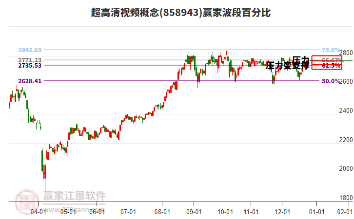 超高清視頻概念贏家波段百分比工具