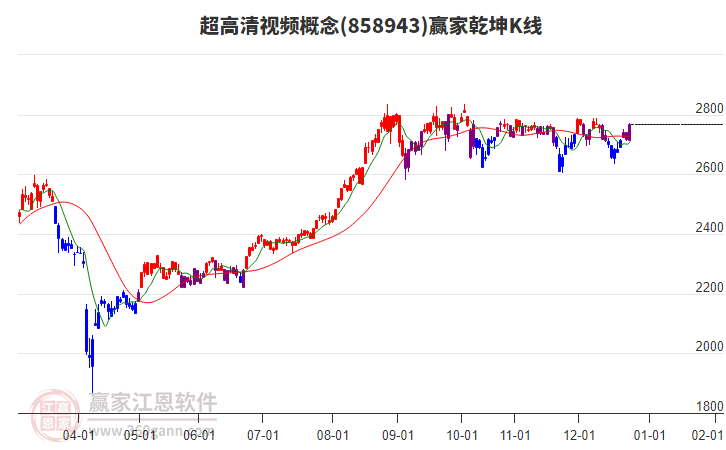 858943超高清視頻贏家乾坤K線工具