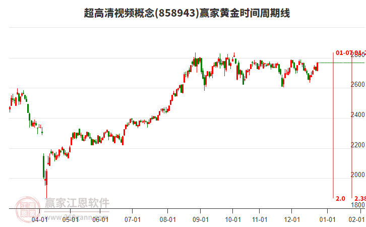 超高清視頻概念贏家黃金時(shí)間周期線工具