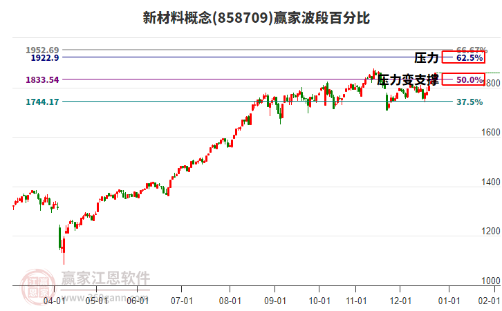 新材料概念贏家波段百分比工具