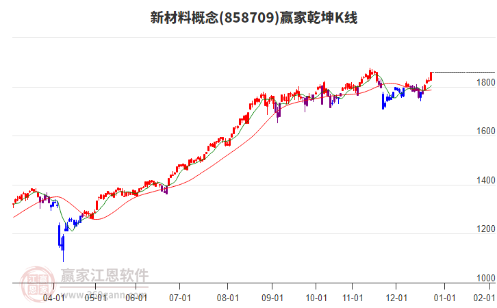 858709新材料贏家乾坤K線工具