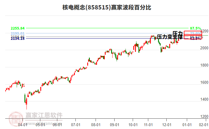 核電概念贏家波段百分比工具 核電概念贏家波段百分比工具