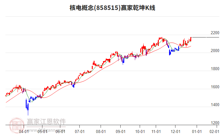 858515核電贏家乾坤K線工具 858515核電贏家乾坤K線工具