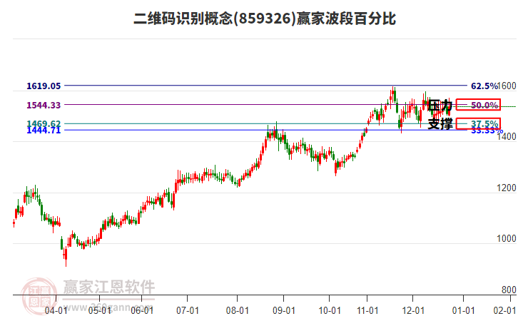 二維碼識(shí)別概念贏家波段百分比工具