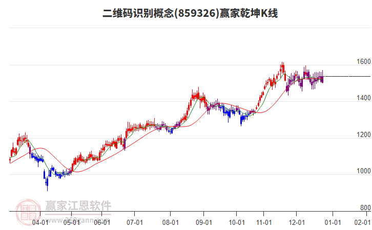 859326二維碼識(shí)別贏家乾坤K線(xiàn)工具