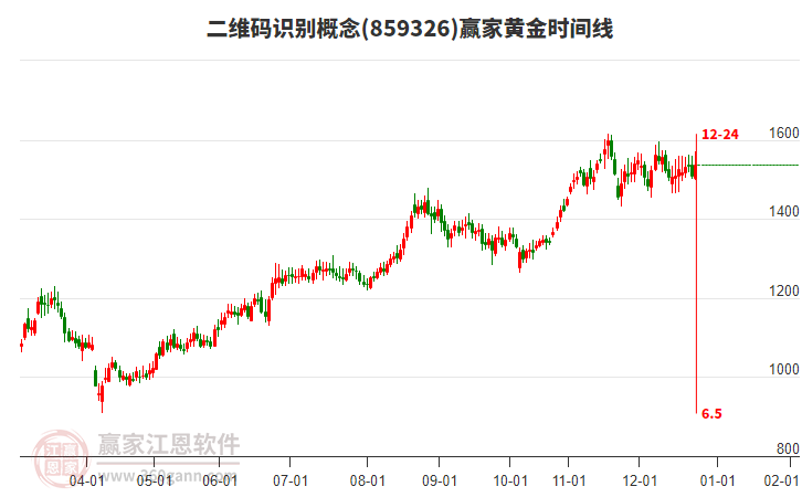 二維碼識(shí)別概念贏家黃金時(shí)間周期線(xiàn)工具