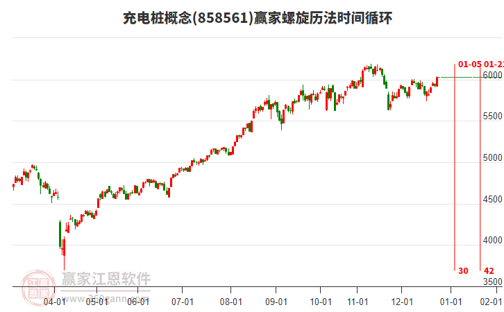 充電樁概念贏家螺旋歷法時(shí)間循環(huán)工具
