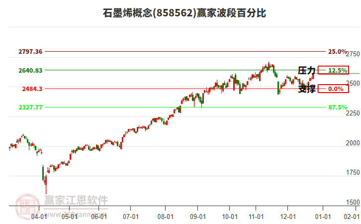 石墨烯概念贏家波段百分比工具