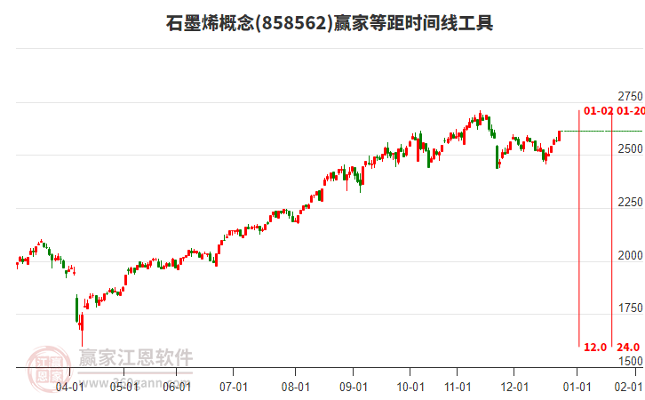 石墨烯概念贏家等距時(shí)間周期線工具