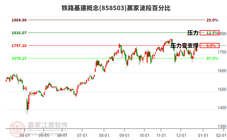 鐵路基建概念贏家波段百分比工具