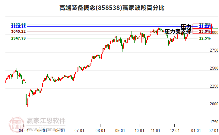 高端裝備概念贏家波段百分比工具