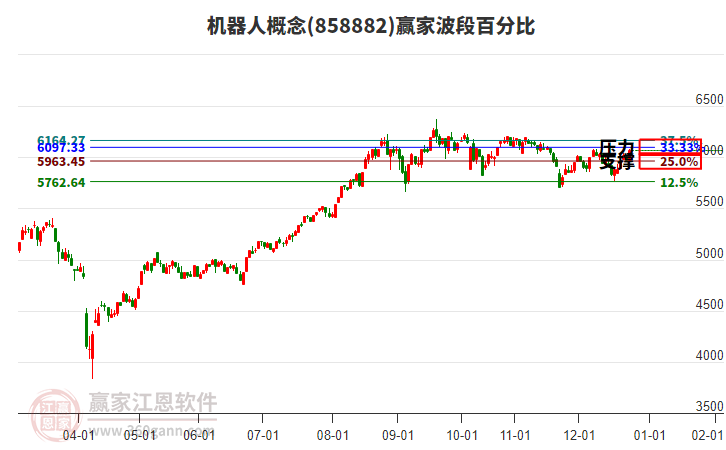 機(jī)器人概念贏家波段百分比工具