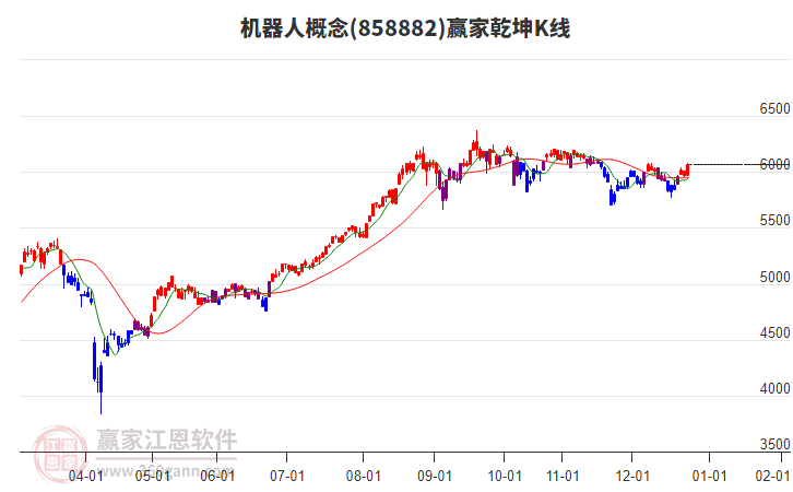 858882機(jī)器人贏家乾坤K線工具