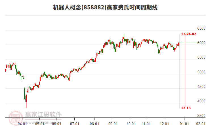 機(jī)器人概念贏家費氏時間周期線工具