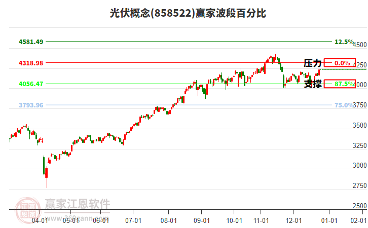 光伏概念贏家波段百分比工具