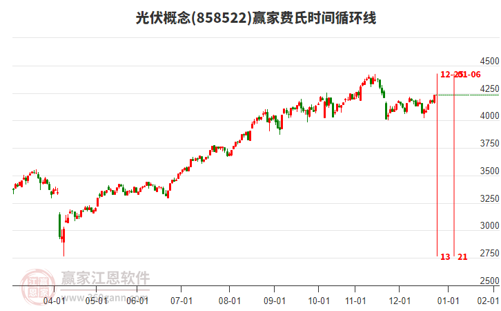 光伏概念贏家費氏時間循環(huán)線工具