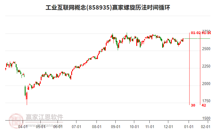 工業(yè)互聯(lián)網(wǎng)概念贏家螺旋歷法時間循環(huán)工具
