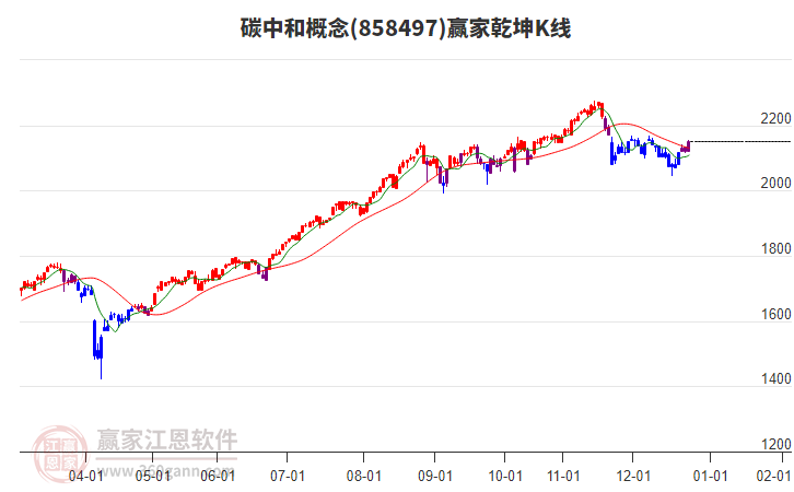 858497碳中和贏家乾坤K線工具
