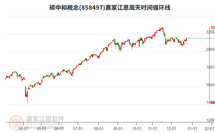 碳中和概念贏家江恩周天時(shí)間循環(huán)線工具