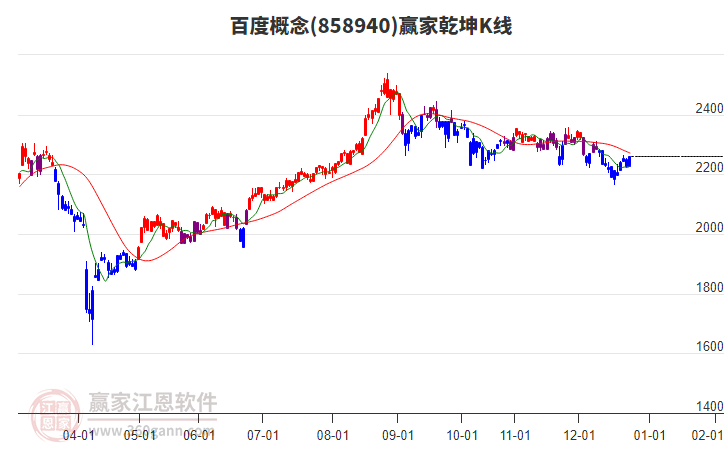 858940百度贏家乾坤K線工具 858940百度贏家乾坤K線工具