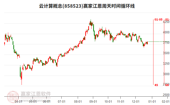 云計(jì)算概念贏家江恩周天時間循環(huán)線工具
