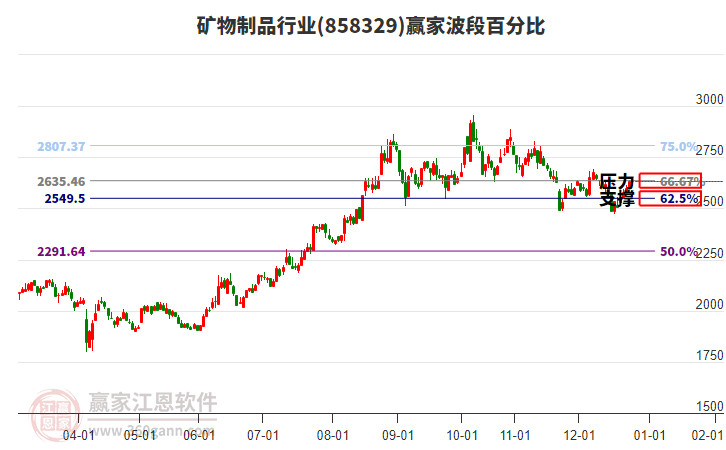 礦物制品行業(yè)贏家波段百分比工具