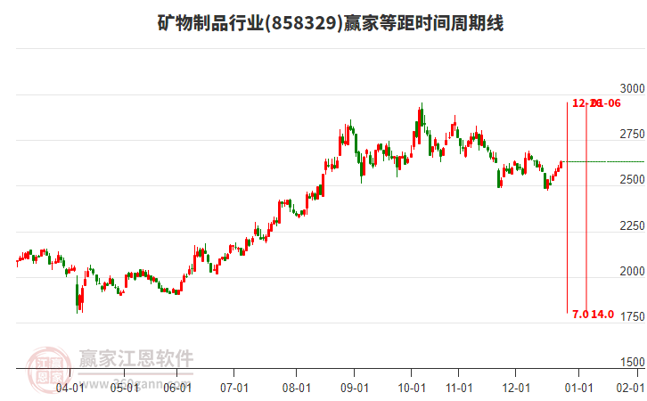 礦物制品行業(yè)贏家等距時間周期線工具