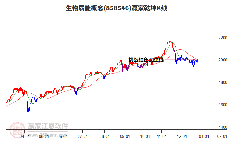 858546生物質(zhì)能贏家乾坤K線工具