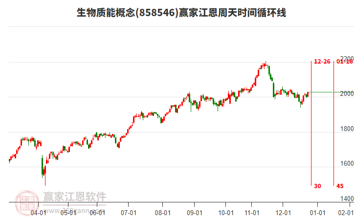 生物質(zhì)能概念贏家江恩周天時間循環(huán)線工具