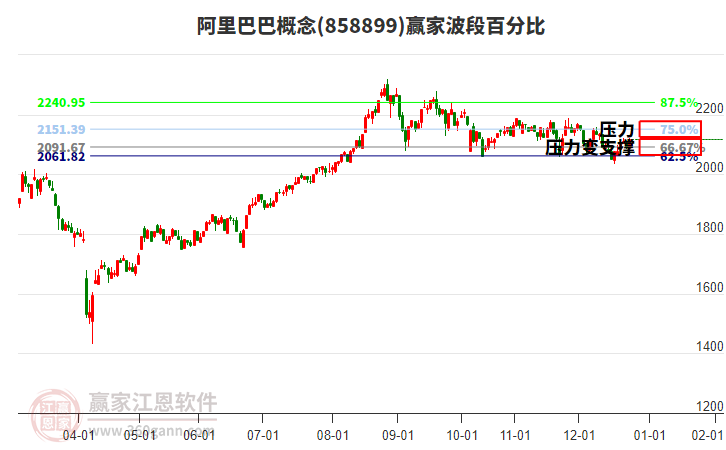 阿里巴巴概念贏家波段百分比工具