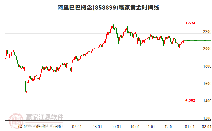 阿里巴巴概念贏家黃金時間周期線工具