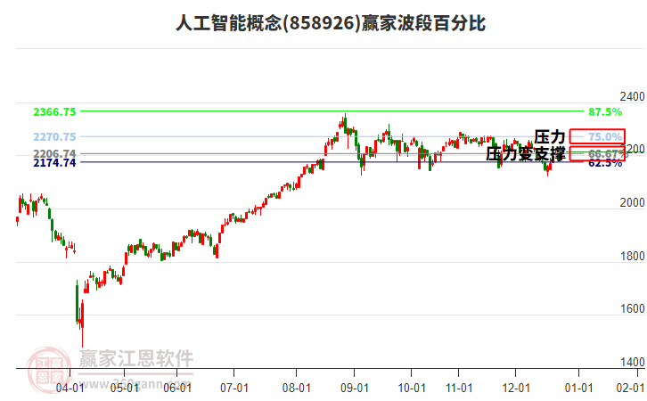 人工智能概念贏家波段百分比工具