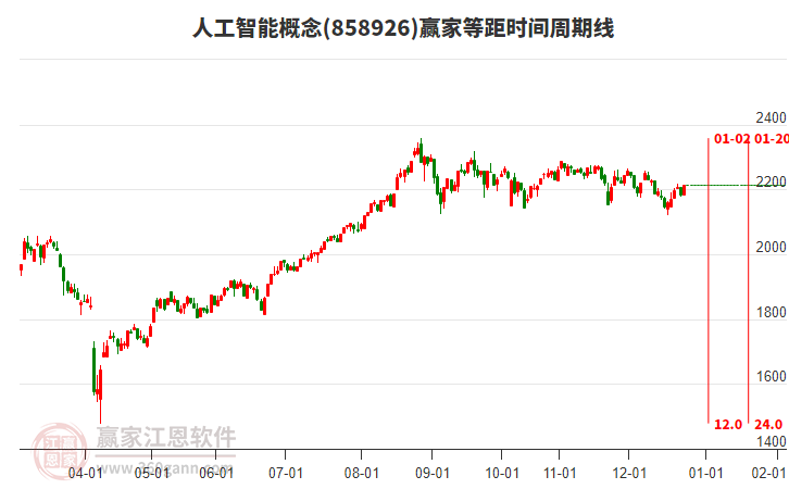 人工智能概念贏家等距時(shí)間周期線工具