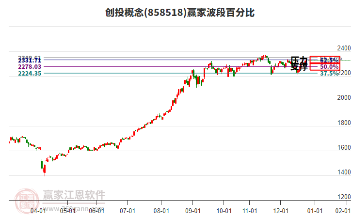 創(chuàng)投概念贏家波段百分比工具