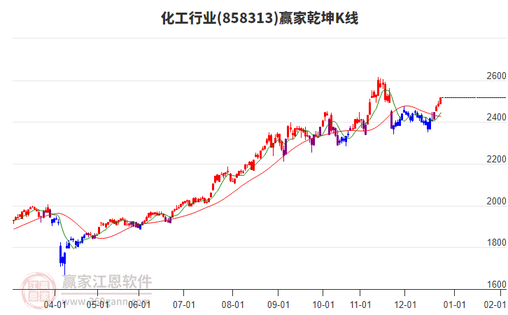 858313化工贏家乾坤K線工具 858313化工贏家乾坤K線工具