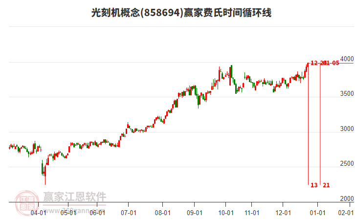 光刻機概念贏家費氏時間循環(huán)線工具