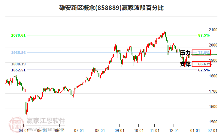 雄安新區(qū)概念贏家波段百分比工具